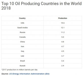 mid-OIL_top_producing_countries_in_2018.jpg